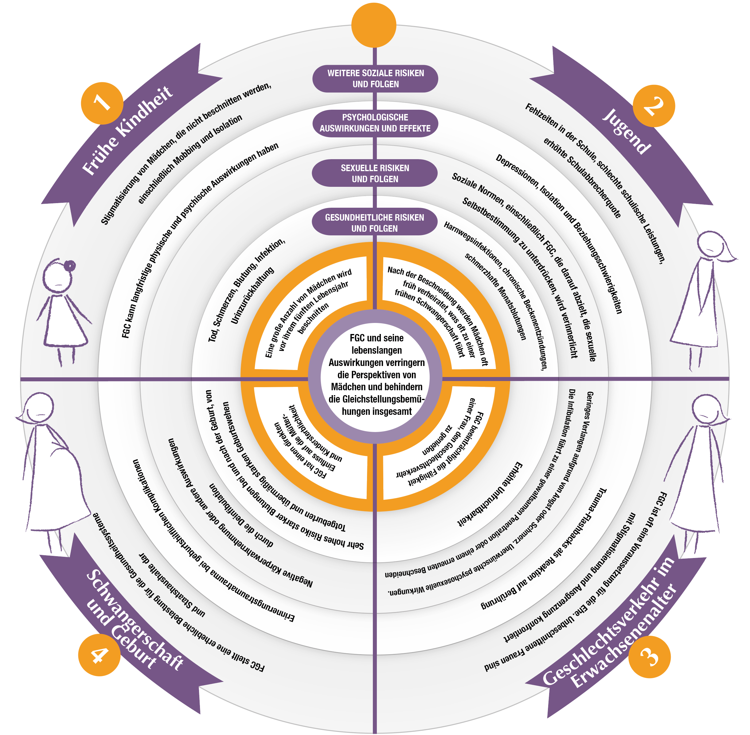 FGC Lifecycle Diagram 2023, Darstellung der Risiken, Folgen, Psychologische Auswwirkungen und soziale Folehen der Beschneidungen